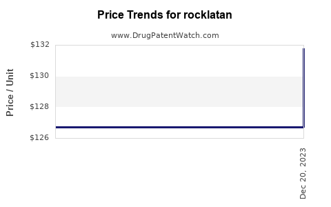 Drug Price Trends for rocklatan