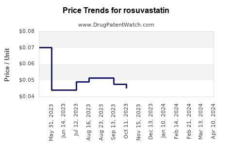 Drug Prices for rosuvastatin