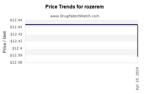 Drug Price Trends for rozerem