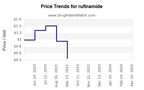 Drug Prices for rufinamide