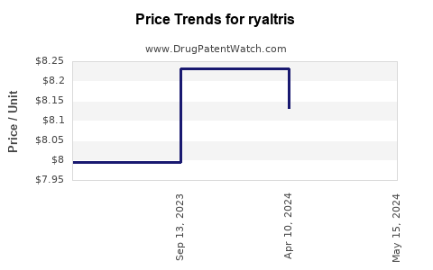 Drug Price Trends for ryaltris