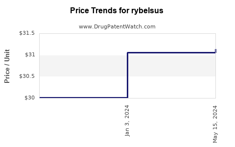 Drug Price Trends for rybelsus