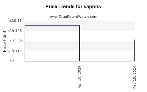 Drug Prices for saphris