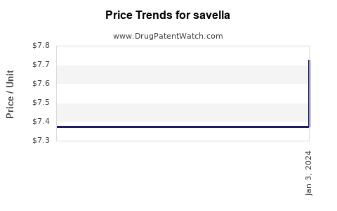 Drug Price Trends for savella