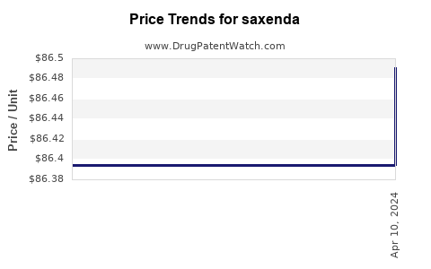 Drug Price Trends for saxenda