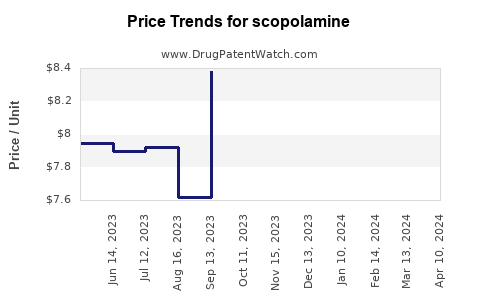 Drug Price Trends for scopolamine