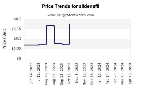 Drug Price Trends for sildenafil