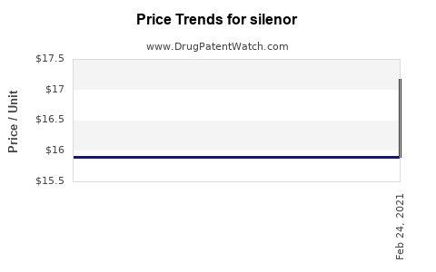 Drug Price Trends for silenor