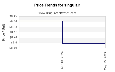 Drug Price Trends for singulair