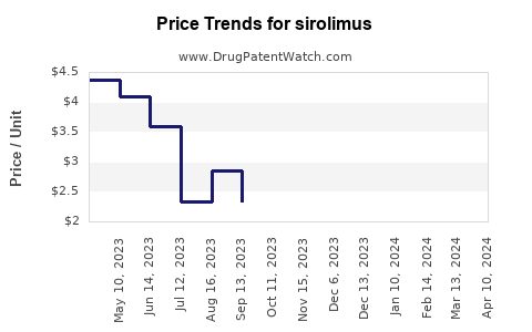 Drug Prices for sirolimus
