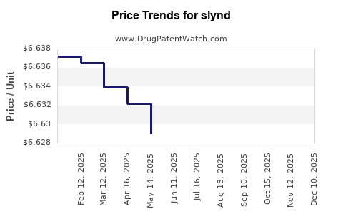 Drug Prices for slynd