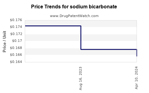Drug Prices for sodium bicarbonate