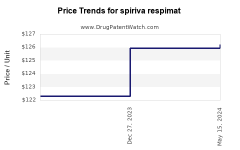 Drug Price Trends for spiriva respimat