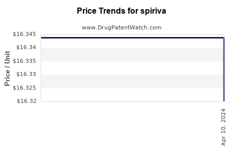 Drug Prices for spiriva