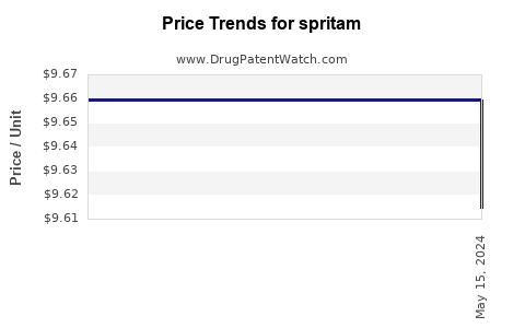 Drug Price Trends for spritam