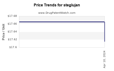 Drug Price Trends for steglujan
