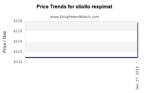 Drug Prices for stiolto respimat