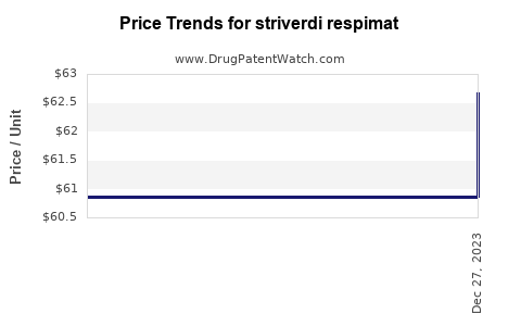 Drug Prices for striverdi respimat