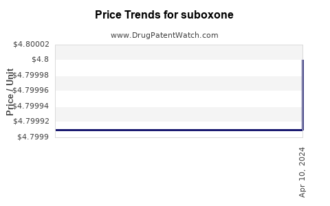 Drug Price Trends for suboxone