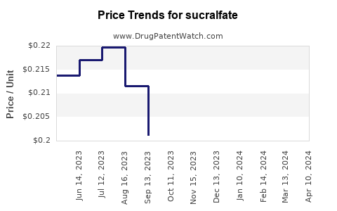 Drug Price Trends for sucralfate