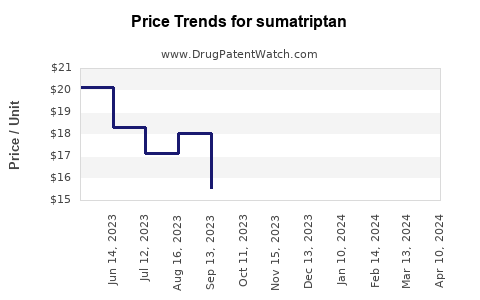 Drug Prices for sumatriptan