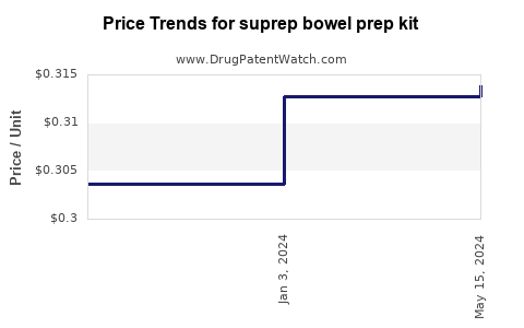 Drug Prices for suprep bowel prep kit