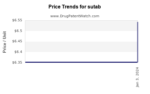 Drug Price Trends for sutab