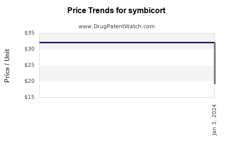 Drug Price Trends for symbicort