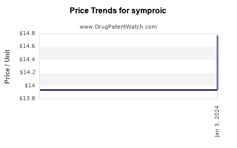 Drug Price Trends for symproic