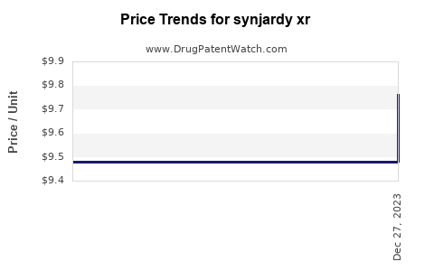Drug Price Trends for synjardy xr