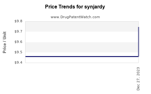Drug Prices for synjardy