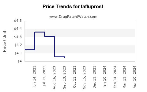 Drug Price Trends for tafluprost