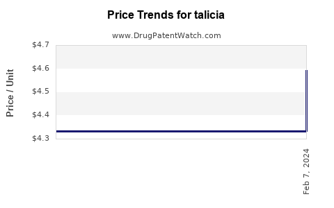 Drug Prices for talicia