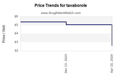 Drug Price Trends for tavaborole