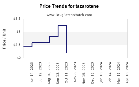 Drug Price Trends for tazarotene