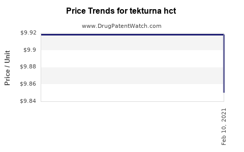 Drug Price Trends for tekturna hct