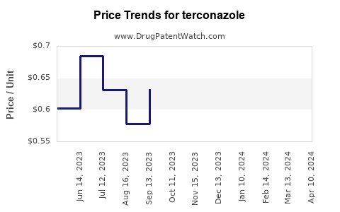 Drug Price Trends for terconazole