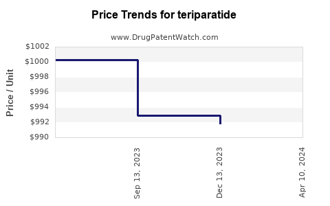 Drug Price Trends for teriparatide