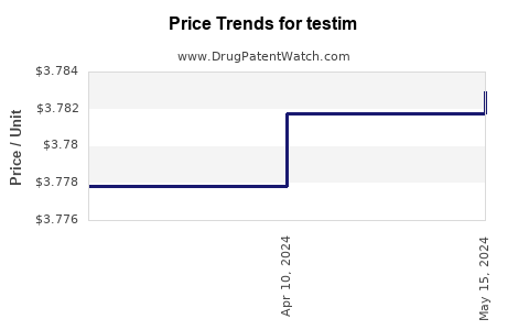 Drug Price Trends for testim