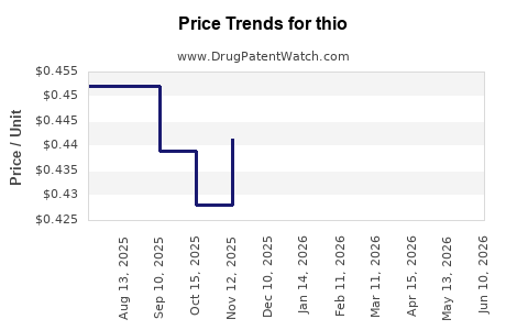 Drug Prices for thio