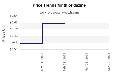 Drug Price Trends for thioridazine