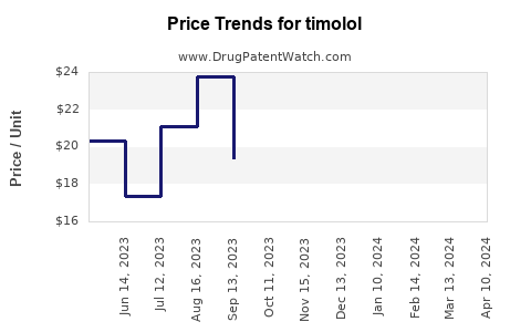Drug Price Trends for timolol