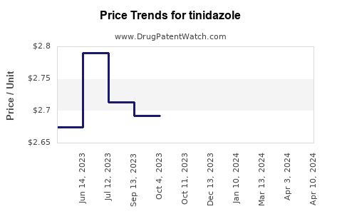 Drug Price Trends for tinidazole