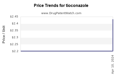 Drug Price Trends for tioconazole