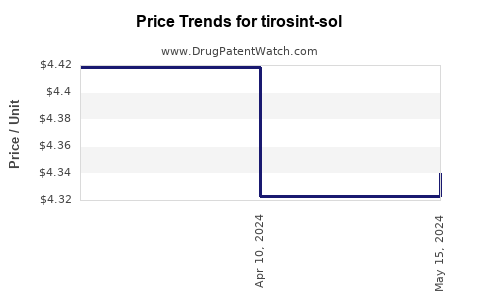 Drug Prices for tirosint-sol