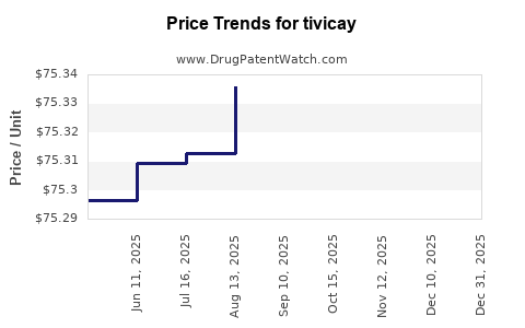 Drug Price Trends for tivicay