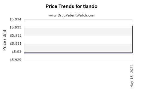 Drug Price Trends for tlando