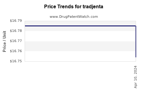 Drug Price Trends for tradjenta