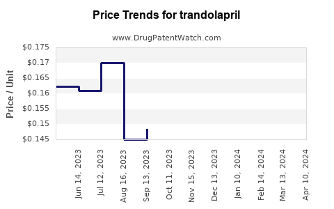 Drug Prices for trandolapril