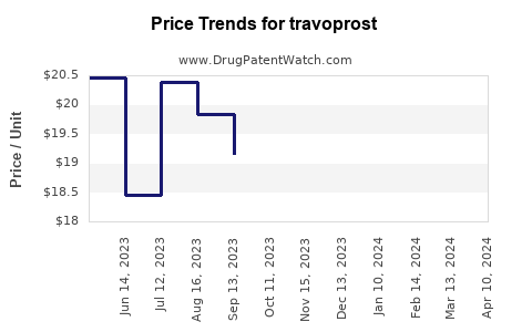 Drug Price Trends for travoprost